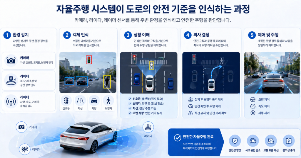 자율주행 시스템이 도로의 안전 기준(신호등, 차선, 보행자)을 인식하는 과정을 설명하는 인포그래픽