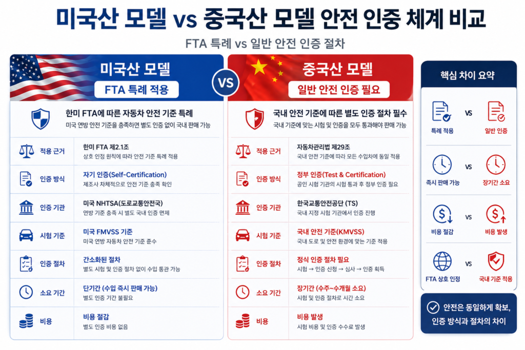 미국산 모델과 중국산 모델의 안전 인증 체계 차이(FTA vs 일반 기준)를 요약한 비교 이미지