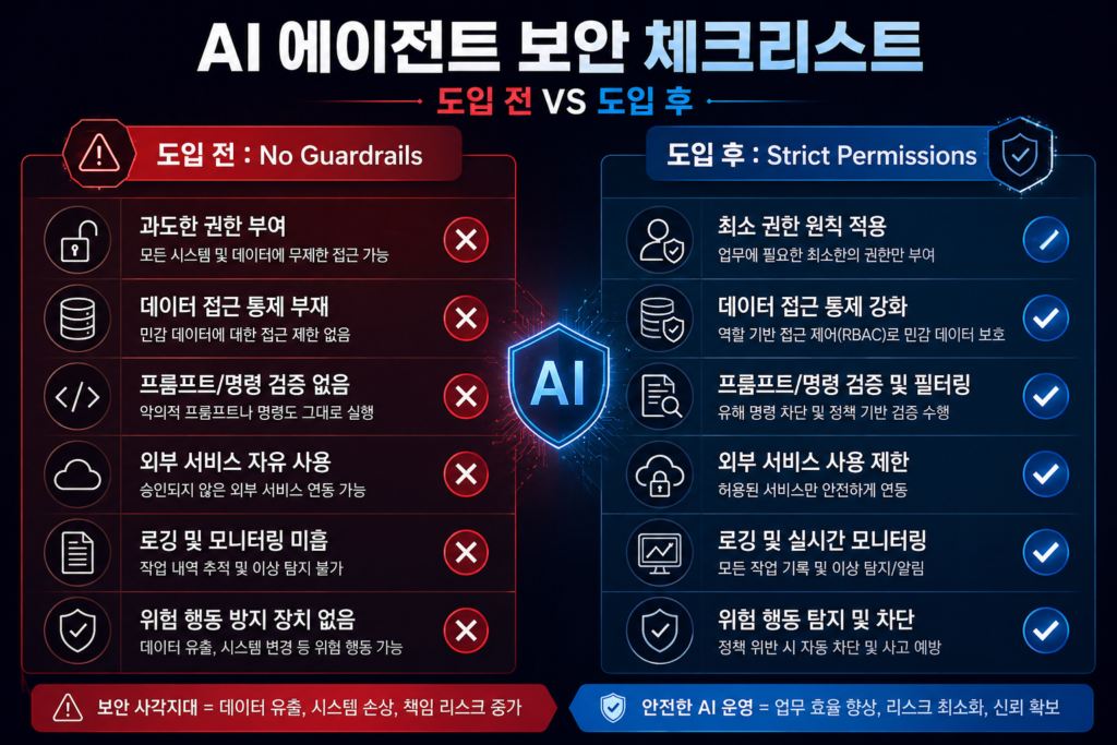AI 에이전트 도입 전과 후의 보안 체크리스트 비교 이미지