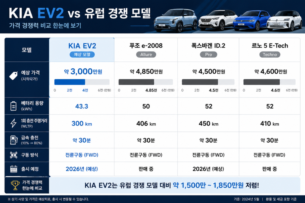 기아 EV2와 경쟁 모델(푸조 e-2008, 폭스바겐 ID.2 등)의 가격 경쟁력을 비교한 표 이미지