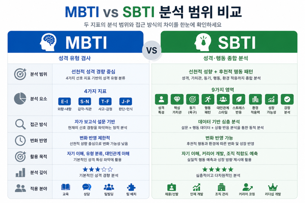 MBTI와 SBTI의 분석 범위를 비교하여 보여주는 대조 이미지