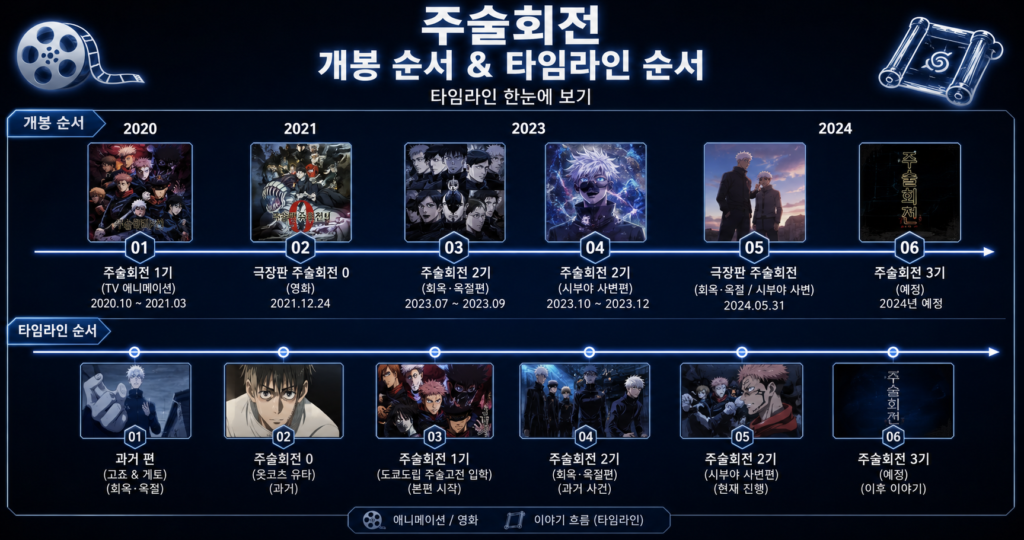 개봉 순서와 타임라인 순서를 한눈에 보여주는 타임라인 인포그래픽
