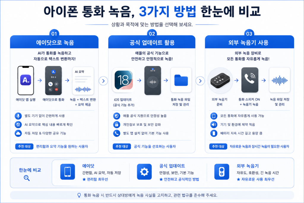 에이닷, 공식 업데이트, 외부 녹음기 등 다양한 녹음 방식의 흐름을 보여주는 인포그래픽