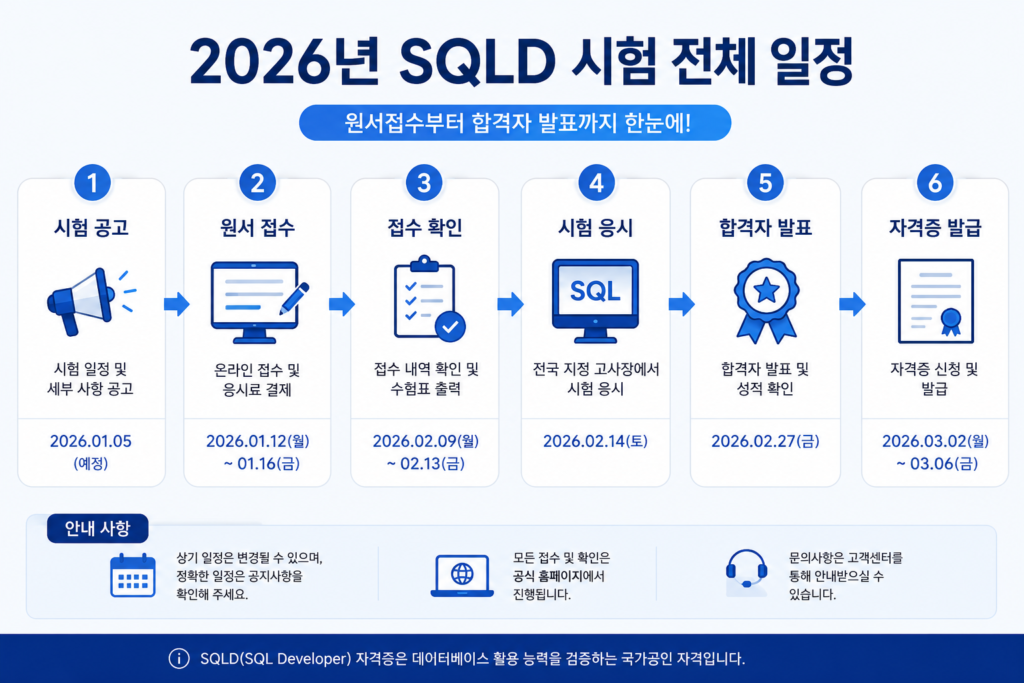 2026년 SQLD 원서접수부터 시험 응시 합격자 발표까지의 전체 일정을 단계별로 보여주는 인포그래픽