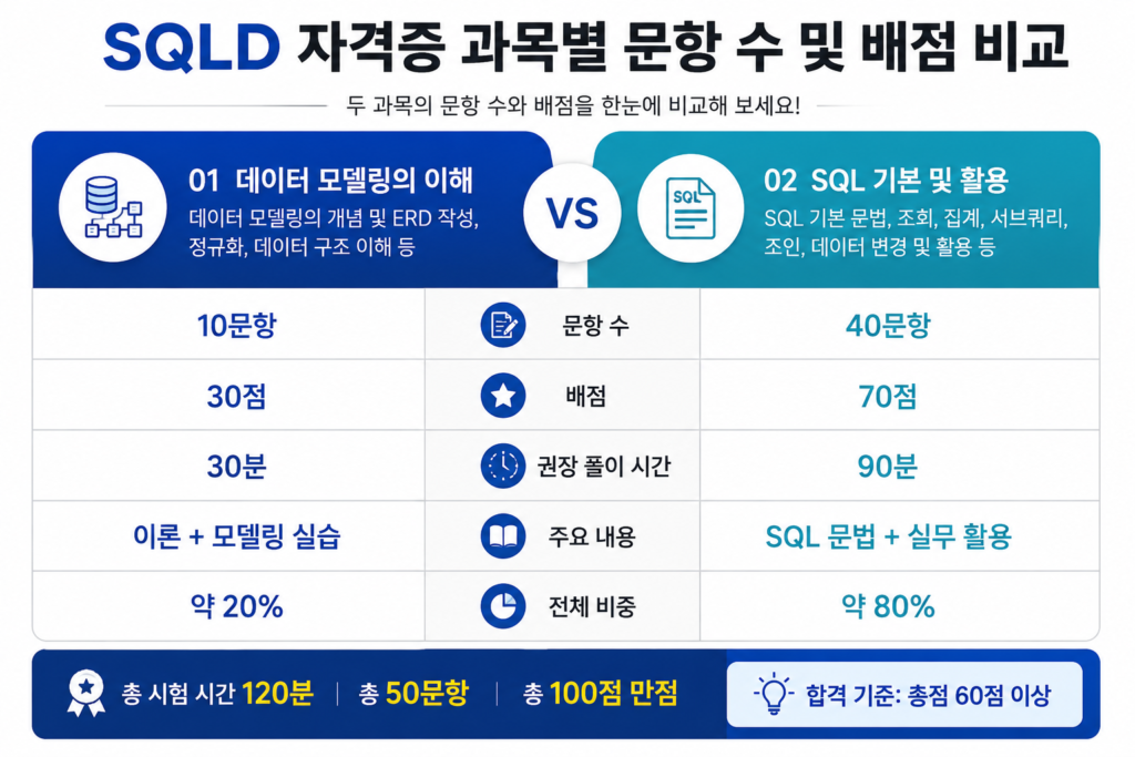 SQLD 자격증의 두 주요 과목인 데이터 모델링의 이해와 SQL 기본 및 활용의 문항 수 및 배점을 비교하는 표 형식의 인포그래픽