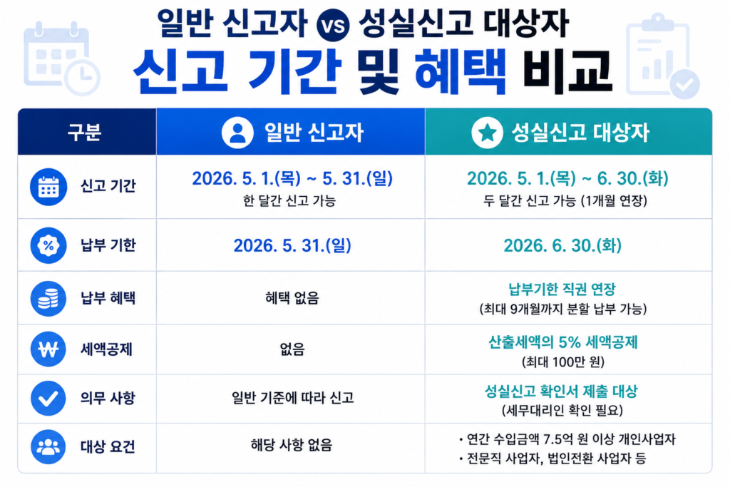 일반 신고자와 성실신고 대상자의 기간 및 혜택 비교 표 이미지